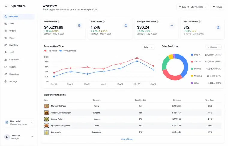 Mig Mig restaurant dashboard with sales and operations overview